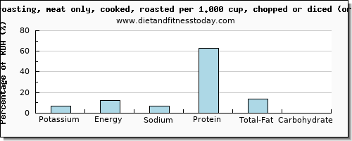 potassium and nutritional content in roasted chicken